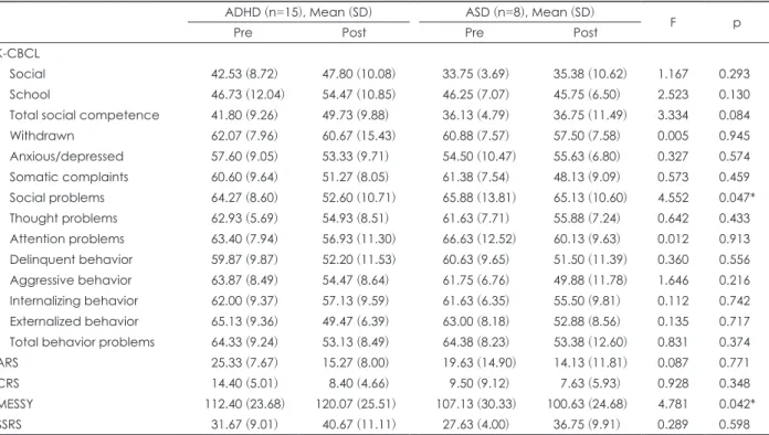 Table 3. Group difference of mean score change of clinical characteristics after social skills training between ADHD and ASD groups ADHD (n=15), Mean (SD) ASD (n=8), Mean (SD)