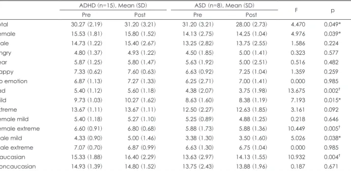 Table 4. Group difference of mean score change of Penn Emotion Recognition Task (ER40) between ADHD and ASD groups ADHD (n=15), Mean (SD) ASD (n=8), Mean (SD)