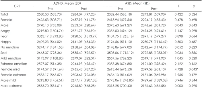 Table 5. Group difference of mean score change of Penn Emotion Recognition Task (ER40) response time between ADHD and ASD  groups