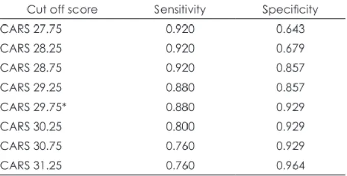 Table 4. Sensitivity and specificity for different cut-off scores in  the CARS for a diagnosis of autism (not including the autism  spectrum) by ADOS