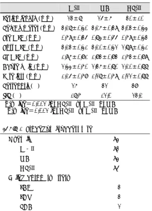 Table 7. Procedure related complications  Number (%)  Acute closure  1 (0.7)  Subacute closure  4 (3.1)  Stent migration  0  Q-myocardial infarction  0  Emergency CABG  0 