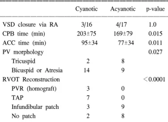 Fig. 2. Postoperative functional class in group 2.