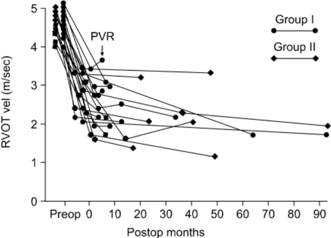 Fig. 5. Residual right ventricular outflow tract (RVOT) obstruc- obstruc-tion in both groups.
