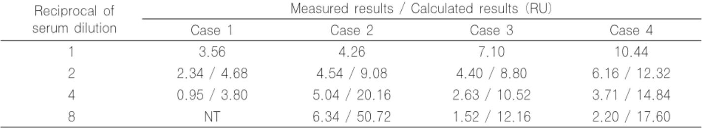 Table 3. Mediace RPR test results with diluted sera  Reciprocal of
