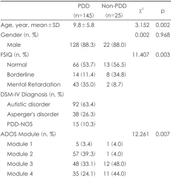 Table 1. Demographic characteristics for participants with and  without DSM-IV PDD