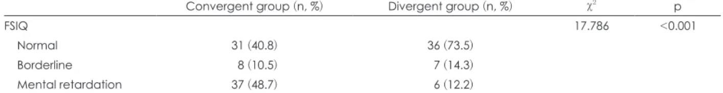 Table 4. Comparisons of FSIQ between Convergent and Divergent groups