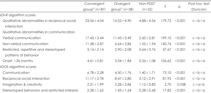 Table 5. Comparisons of the ADOS and ADI-R algorithm scores between Convergent group and Divergent group  Convergent 