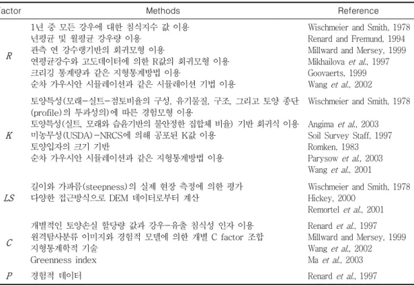 TABLE  2.  (R)USLE의  각  인자관련  연구(Lu,  et  al.,  2003)al.,  1990)  등  토양유실모형의  상당수는  유명
