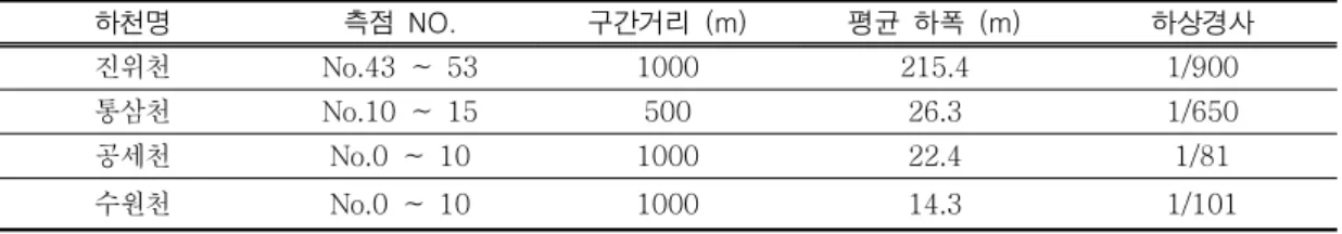 FIGURE  1.  안성천유역  하천분류  및  연구대상구간선정 하천명측점  NO.구간거리  (m)평균  하폭  (m) 하상경사진위천No.43  ∼  531000215.41/900통삼천No.10  ∼  1550026.31/650공세천No.0  ∼  10100022.41/81수원천No.0  ∼  10100014.31/101TABLE  3