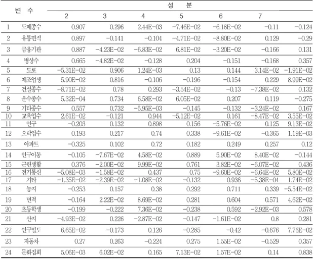 TABLE  2.  요인부하량
