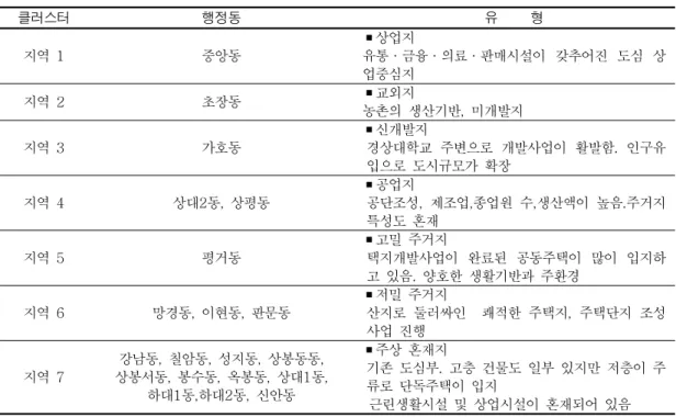 TABLE  3.  클러스터  유형 클러스터 행정동 유          형 지역  1 중앙동 ▪상업지 유통·금융·의료·판매시설이  갖추어진  도심  상 업중심지 지역  2 초장동 ▪교외지 농촌의  생산기반,  미개발지 지역  3 가호동 ▪신개발지 경상대학교  주변으로  개발사업이  활발함