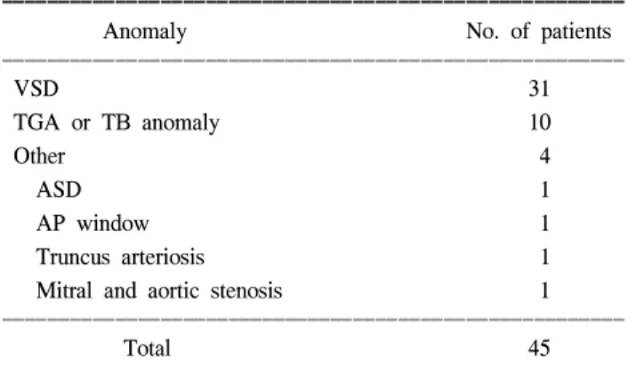 Table 1. Intracardiac anomalies