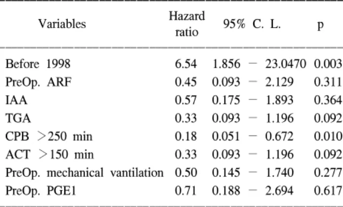 Table 4. Postoperative complications