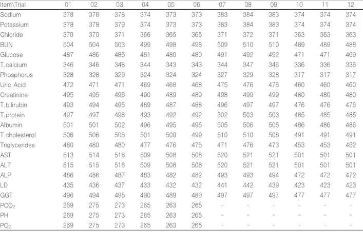 Table 2. Number of responded laboratories according to each item in 2005