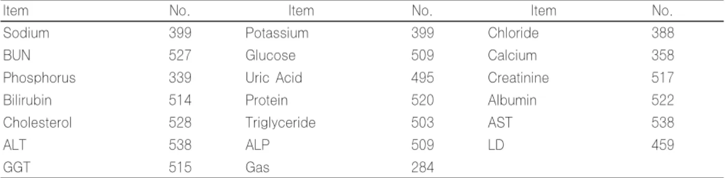 Table 4.  Number of laboratories responding to more than one trial in 2005