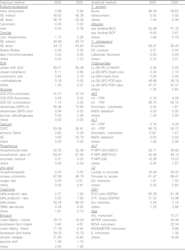 Table 5. Changes of analytical methods in Clinical Chemistry (%)