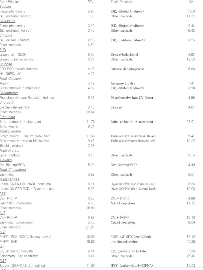 Table 6-2. Coefficient of variation in each items by test principle (%, 2005)