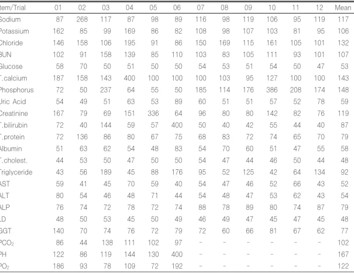 Table 8. Mean VIS of each item in each trial (2005)