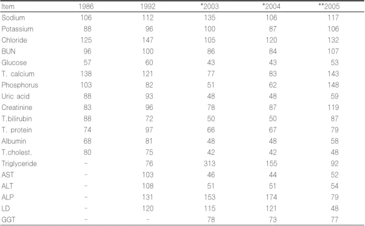 Table 9. Annual changes of mean VIS Item 1986 1992 *2003 *2004      **2005 Sodium 106 112 135 106 117 Potassium  88  96 100  87 106 Chloride 125 147 105 120 132 BUN  96 100  86  84 107 Glucose  57  60  43  43  53 T