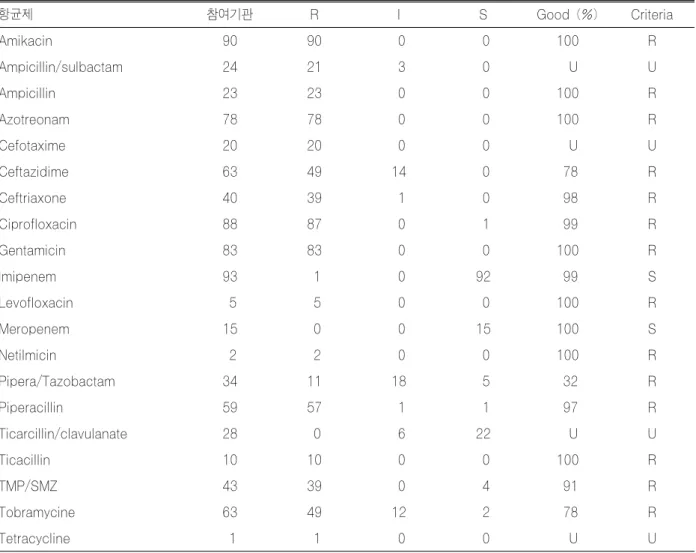 Table 8. Results of antimicrobial susceptibility test for M0501 (Acinetobacter baumannii) with MIC method 항균제 참여기관 R I S Good (%) Criteria Amikacin 90 90  0  0 100 R Ampicillin/sulbactam 24 21  3  0   U U Ampicillin 23 23  0  0 100 R Azotreonam 78 78  0  0