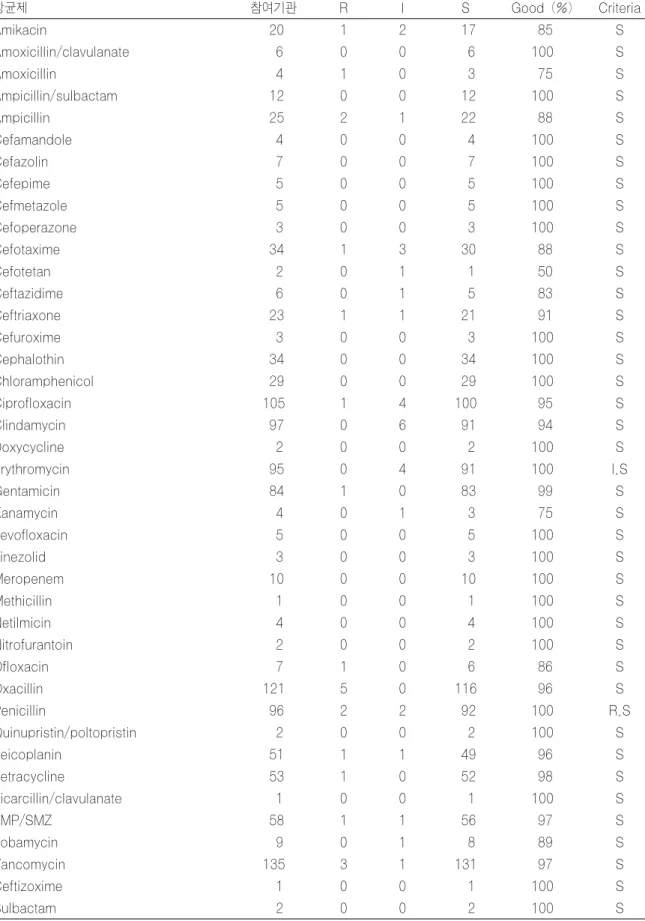 Table 9. Results of antimicrobial susceptibility test for M0502 (Staphylococcus aureus) with disk method 항균제 참여기관 R I S Good (%) Criteria Amikacin  20 1 2  17  85 S Amoxicillin/clavulanate   6 0 0   6 100 S Amoxicillin   4 1 0   3  75 S Ampicillin/sulbacta