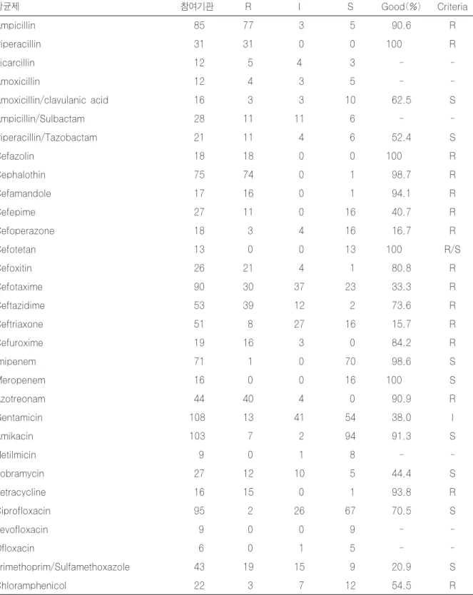 Table 11. Results of antimicrobial susceptibility test for M0508 (Klebsiella pneumoniae) with disk method 항균제 참여기관 R I S Good(%) Criteria Ampicillin  85 77  3  5 90.6 R Piperacillin  31 31  0  0   100 R Ticarcillin  12  5 4  3 -　  -Amoxicillin  12  4  3  5