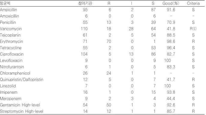 Table 12. Results of antimicrobial susceptibility test for M0508 (Klebsiella pneumoniae) with MIC method