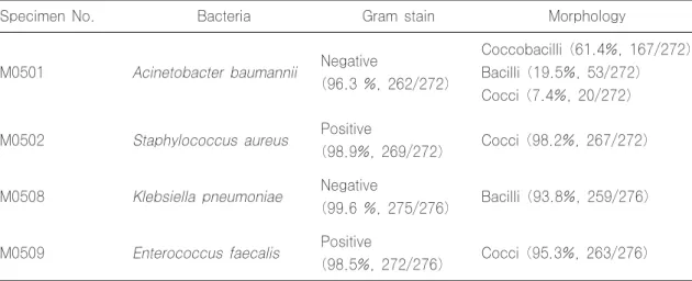 Table 6. Results of Gram stain and bacterial morphology