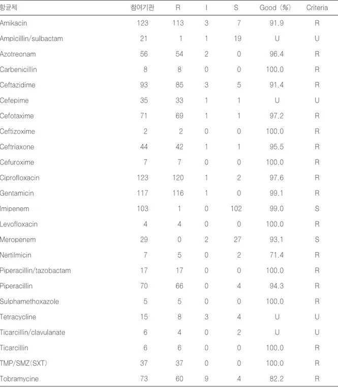 Table 7. Results of antimicrobial susceptibility test for M0501 (Acinetobacter baumannii) with disk method 항균제 참여기관 R I S  Good (%) Criteria Amikacin 123 113 3   7  91.9 R Ampicillin/sulbactam  21   1 1  19       U U Azotreonam  56  54 2   0  96.4 R Carben