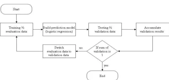 FIGURE  3.  Two  fold  cross-validation  process                    (1)여기서 은  모델의  절편,  n은  독립변수의 개수, 는  각 의  계수이다