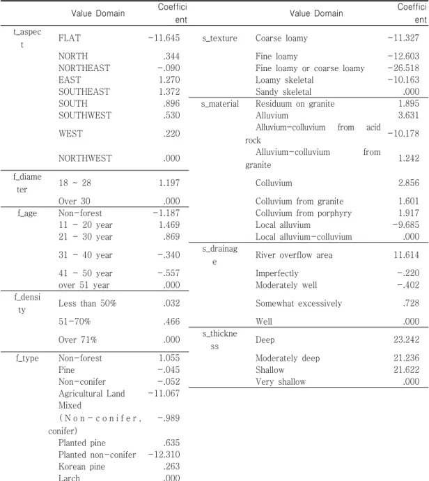 TABLE  2.  Coefficients  of  categorical  data  from  the  result  of  goodness-of-fit  test