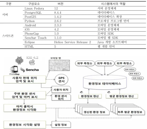 TABLE  1.  본  연구에  적용된  스마트폰  앱과  서버  개발  환경 구분 구성요소 버전 시스템에서의  역할 서버 Linux  Fedora 12 서버  운영체제PostgreSQL8.4.4데이터베이스 PostGIS 1.4.2 데이터베이스  확장 Python 2.6.2 프로세싱  프로그램  언어 스마트폰 Android 2.3.3 모바일  운영체제iOS4.2모바일  운영체제PhoneGap1.0모바일  SDK Senchar  Touch 1.1.0 모바