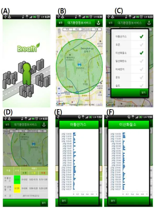 FIGURE 4. 대기환경정보서비스 앱 개발 내용: (A) 초기화면, (B) 사용자 위치 중심 공간 반경,    (C)  사용자  관심  대기환경정보  선택창,  (D)  공간  반경내  측정치  제공, 