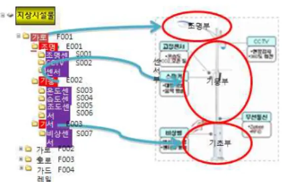 FIGURE  5.  UOID  코드  체계