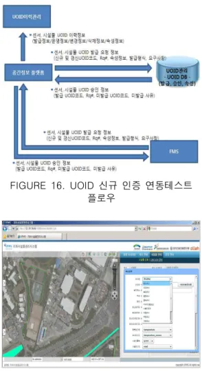 TABLE  2.  테스트랩  UOID  시범발급  사례  시설 명 종류 UOID 가로등 시설 00_F051_Z001_26737506_37668218_+013_X001_S100_F051_Z001_26737537_37668296_+013_X001_S2 00_F051_Z001_26737567_37668372_+013_X001_S3 00_F051_Z001_26737614_37668426_+013_X001_S4 가드레일 시설 00_F009_Z001_2673750