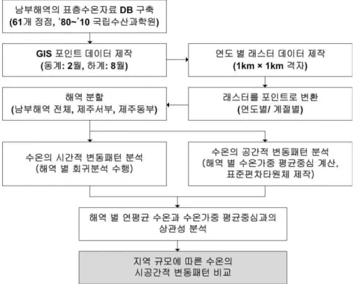 FIGURE  2.  연구  절차연구  해역에  포함된  관측  정점  대상  수는  61개이며,  연도별로  관측된  정점  자료의  수가 54개  미만인  해의  자료는  분석대상에서  제외하였다
