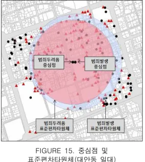 FIGURE  15.  중심점  및  표준편차타원체(대안동  일대) FIGURE  16.  중심점  및  표준편차타원체(가좌동  일대) 성은  나타나지  않고  전반적으로  안정적인  모 습을  보이고  있으며,  중심점이  비슷한  위치에  형성되어  있다(그림  15)