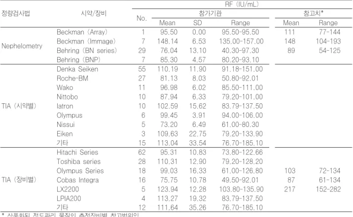 Table 15-1. RF 정량검사의 결과 분석(2005년 1차)