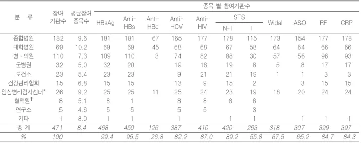 Table 6-1. CRP, RF 및 ASO 검사 신빙도조사에 사용된 검사방법(2005년 1차) 검사방법 CRP  RF ASO 기관수 (%) 기관수 (%) 기관수 (%) 정  성 라텍스응집법 123 (31.6) 199 (50.6) 159 (52.1) 정  량 혼탁면역측정법 227 (58.4) 146 (37.2)  86 (28.2) Nephelometry  35  (9.0)  45 (11.5)  43 (14.1) 반정량 라텍스응집법   2  (0.5)   