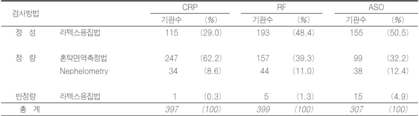 Table 6-2. CRP, RF 및 ASO 검사 신빙도조사에 사용된 검사방법(2005년 2차) 검사방법 CRP  RF ASO 기관수 (%) 기관수 (%) 기관수 (%) 정  성 라텍스응집법 115 (29.0) 193 (48.4) 155 (50.5) 정  량 혼탁면역측정법 247 (62.2) 157 (39.3)  99 (32.2) Nephelometry  34  (8.6)  44 (11.0)  38 (12.4) 반정량 라텍스응집법   1  (0.3)   