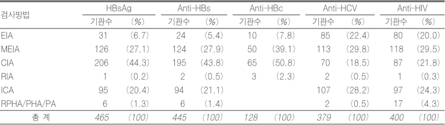 Table 8-1. 바이러스 항원 및 항체 검사 신빙도조사에 사용된 검사방법(2005년 1차)