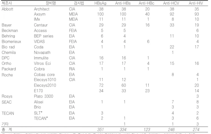 Table 10. 매독의 혈청검사(STS) 신빙도조사에 사용된 검사방법(2005) STS 검사방법 1 차 2 차 기관수  (%) 기관수  (%) Non-T RPR Card 373 (88.8) 369 (87.6)VDRL 47(11.2) 47(11.2) TIA   4  (1.0) 총   계 420  (100) 420 (100) T TPHA 191 (73.5) 176 (66.9)ICA 48(18.5) 60(22.8)PA 12 (4.6) 18 (6.8) FTA-