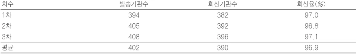 Table 1. 신빙도 조사 참여 기관 및 회신율 차수 발송기관수 회신기관수 회신율(%) 1차 394 382 97.0 2차 405 392 96.8 3차 408 396 97.1 평균 402 390 96.9 Table 3