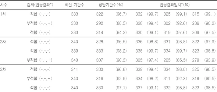 Table 5. 교차적합시험 검사 결과 차수 검체(반응결과*) 회신 기관수 정답기관수(%) 반응결과일치*(%) 1차   적합 (-,-,-) 333 322 (96.7) 332 (99.7) 325 (99.1) 315 (99.1) 부적합 (-,-,+) 330 292 (88.5) 328 (99.4) 302 (92.6) 286 (90.2)   적합 (-,-,-)  333 314 (94.3) 330 (99.1) 319 (97.6) 309 (97.5) 2차   적합 