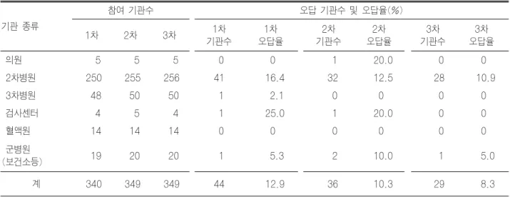 Table 8. 교차시험 오답 기관수 및 오답율(%) 기관 종류 참여 기관수 오답 기관수 및 오답율(%) 1차 2차 3차 1차 기관수 1차 오답율 2차 기관수 2차 오답율 3차 기관수 3차 오답율  의원    5    5      5    0  0     1   20.0     0  0    2차병원  250  255  256 41   16.4   32     12.5    28   10.9  3차병원   48   50   50  1    2.1    0