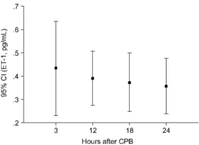 Fig. 2. Changes of peritoneal effluent ET-1 concentrations. CI=