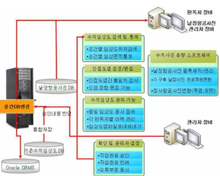 FIGURE  1.  수치임상도  운영·관리  시스템  구성도리정보  DB를  구축하고  GIS  분석기법을  이용하여  토지적성평가  결과  향상을  위한  방법론을  제시하였다