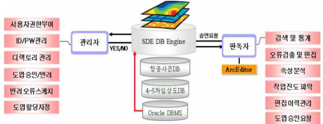 FIGURE  3.  운영·관리  작업  프로세스 FIGURE  4.  수치임상도  통합  및  판독자별  Versioning  관리기존의  도엽  단위로  관리해오던  수치임상도를  하나의  통합된  형태(통판)로  구축하여  공간DB엔진을  통해  관리되며,  추가로  갱신되는 도엽의  수치임상도를  데이터  로더(Loader)를 통해  올림으로서  해당  도엽의  수치임상도는 통합된  수치임상도로  결합하여  저장된다