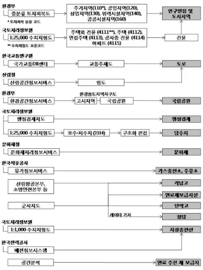 FIGURE  12.  인문지리  정보의  출처  및  획득  방안 득할  수  있고  하천은  한국수자원공사의  우리가 람길라잡이  지도를  활용하여  획득할  수  있다