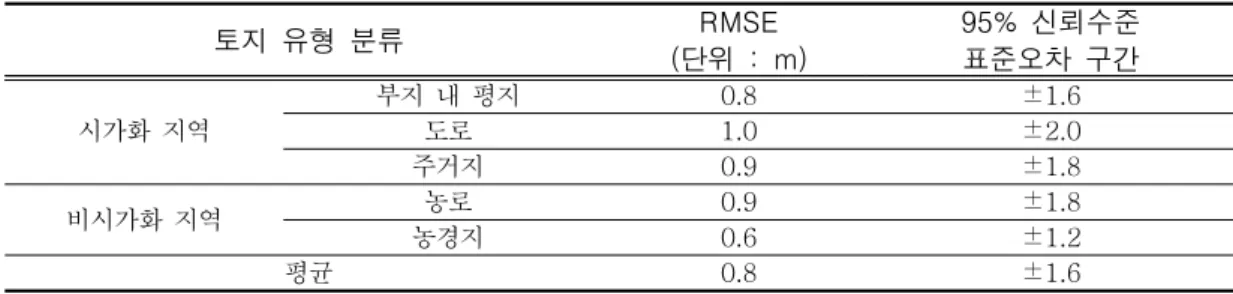 TABLE  7.  3  m  공간해상도  Terrain  DEM의  표준오차  구간터의  이격  거리(D)와  건물  위치점의  표고(E2)를  획득할  수  있다